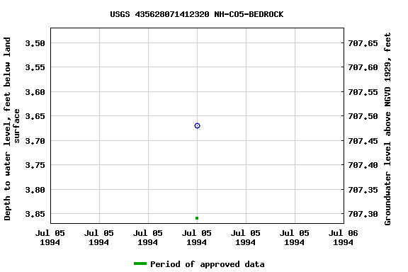 Graph of groundwater level data at USGS 435628071412320 NH-CO5-BEDROCK