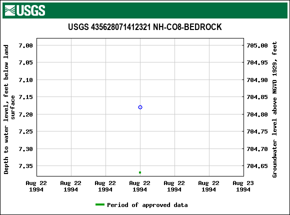 Graph of groundwater level data at USGS 435628071412321 NH-CO8-BEDROCK