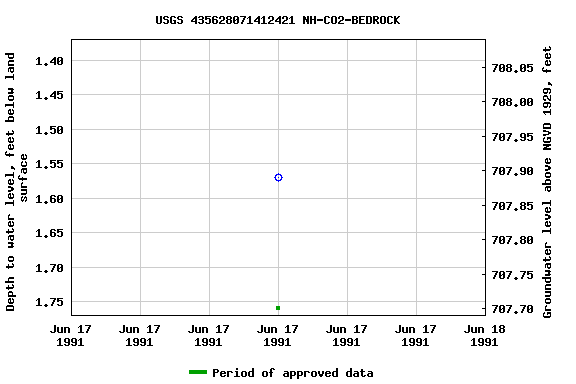 Graph of groundwater level data at USGS 435628071412421 NH-CO2-BEDROCK