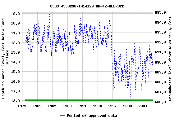 Graph of groundwater level data at USGS 435629071414120 NH-K2-BEDROCK