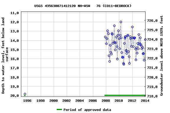 Graph of groundwater level data at USGS 435630071412120 NH-WSW   76 (CO11-BEDROCK)