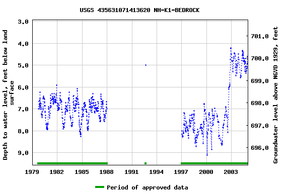 Graph of groundwater level data at USGS 435631071413620 NH-K1-BEDROCK