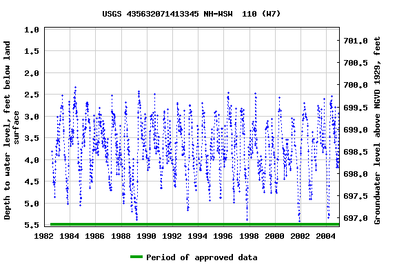 Graph of groundwater level data at USGS 435632071413345 NH-WSW  110 (W7)