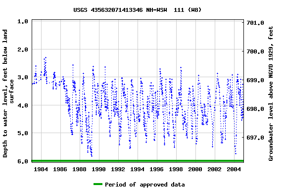 Graph of groundwater level data at USGS 435632071413346 NH-WSW  111 (W8)