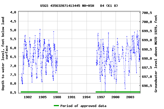 Graph of groundwater level data at USGS 435632071413445 NH-WSW   84 (K1 8)