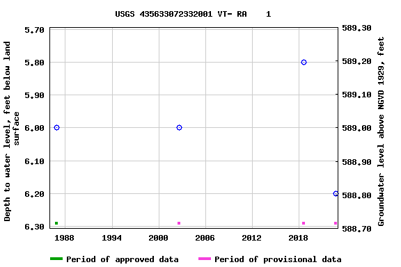 Graph of groundwater level data at USGS 435633072332001 VT- RA    1