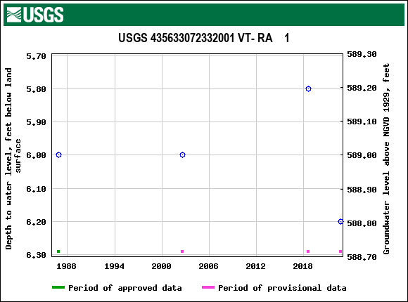 Graph of groundwater level data at USGS 435633072332001 VT- RA    1