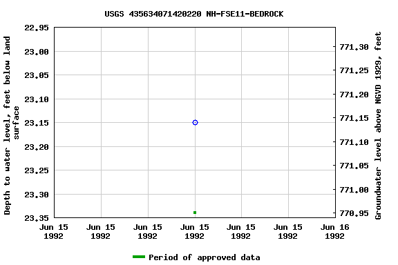 Graph of groundwater level data at USGS 435634071420220 NH-FSE11-BEDROCK