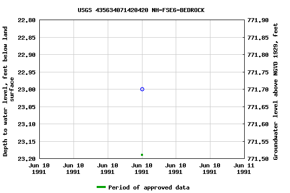 Graph of groundwater level data at USGS 435634071420420 NH-FSE6-BEDROCK