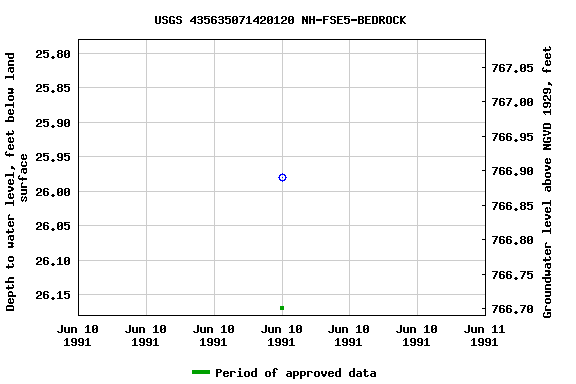 Graph of groundwater level data at USGS 435635071420120 NH-FSE5-BEDROCK