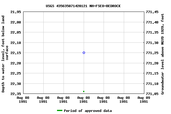 Graph of groundwater level data at USGS 435635071420121 NH-FSE8-BEDROCK