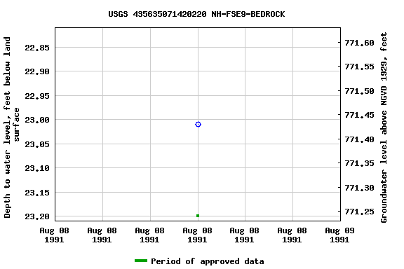 Graph of groundwater level data at USGS 435635071420220 NH-FSE9-BEDROCK