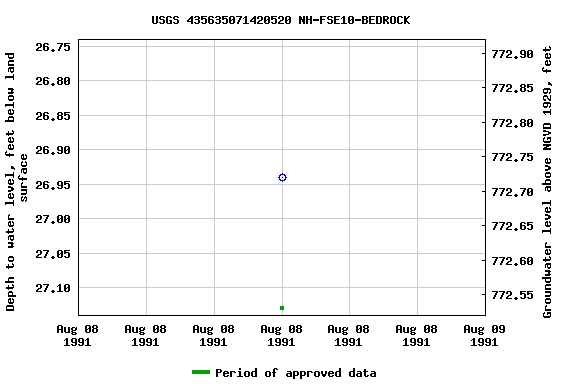 Graph of groundwater level data at USGS 435635071420520 NH-FSE10-BEDROCK