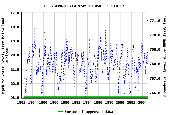 Graph of groundwater level data at USGS 435636071415745 NH-WSW   98 (W11)