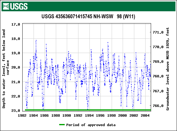 Graph of groundwater level data at USGS 435636071415745 NH-WSW   98 (W11)