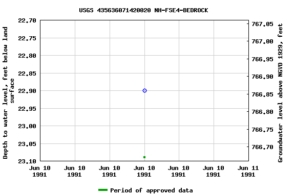 Graph of groundwater level data at USGS 435636071420020 NH-FSE4-BEDROCK