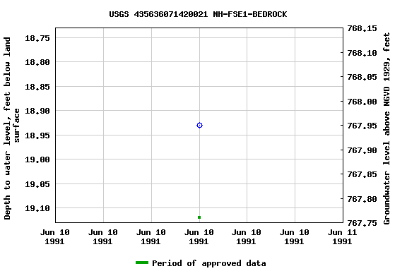 Graph of groundwater level data at USGS 435636071420021 NH-FSE1-BEDROCK