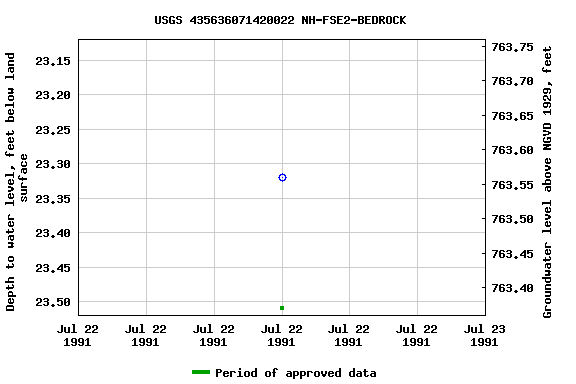 Graph of groundwater level data at USGS 435636071420022 NH-FSE2-BEDROCK