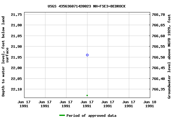 Graph of groundwater level data at USGS 435636071420023 NH-FSE3-BEDROCK