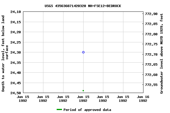 Graph of groundwater level data at USGS 435636071420320 NH-FSE12-BEDROCK