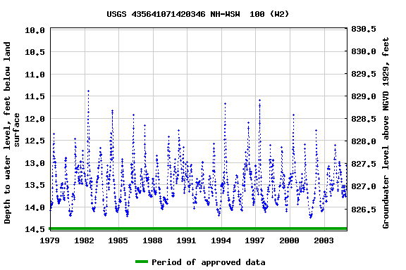 Graph of groundwater level data at USGS 435641071420346 NH-WSW  100 (W2)