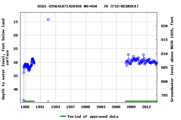 Graph of groundwater level data at USGS 435641071420420 NH-WSW   70 (FS2-BEDROCK)