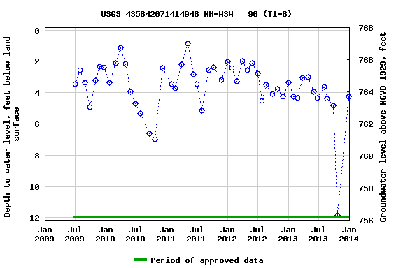 Graph of groundwater level data at USGS 435642071414946 NH-WSW   96 (T1-8)