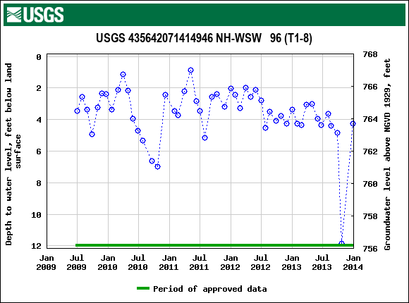 Graph of groundwater level data at USGS 435642071414946 NH-WSW   96 (T1-8)