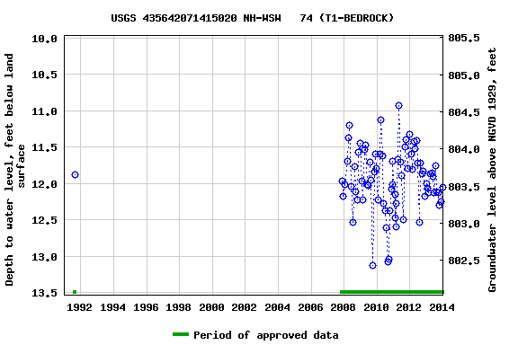 Graph of groundwater level data at USGS 435642071415020 NH-WSW   74 (T1-BEDROCK)