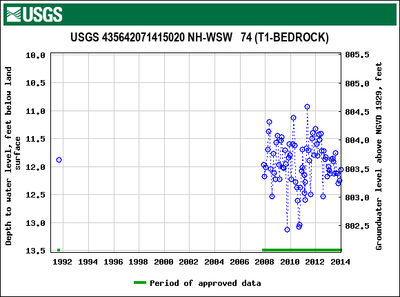 Graph of groundwater level data at USGS 435642071415020 NH-WSW   74 (T1-BEDROCK)