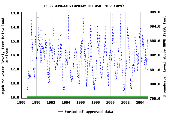 Graph of groundwater level data at USGS 435644071420345 NH-WSW  102 (W25)