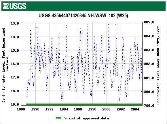 Graph of groundwater level data at USGS 435644071420345 NH-WSW  102 (W25)