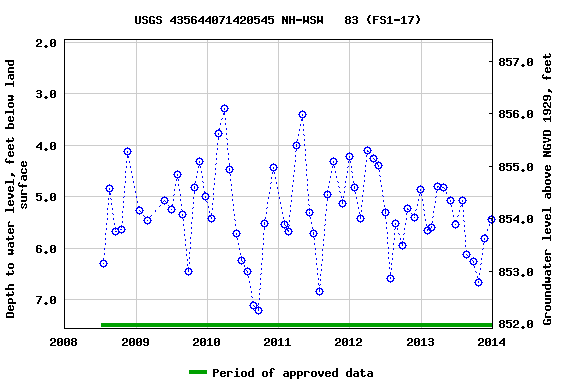 Graph of groundwater level data at USGS 435644071420545 NH-WSW   83 (FS1-17)