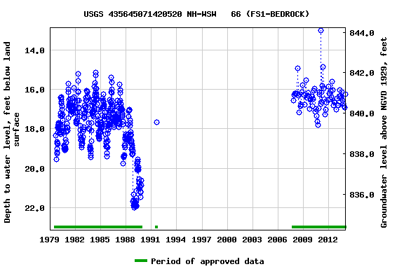 Graph of groundwater level data at USGS 435645071420520 NH-WSW   66 (FS1-BEDROCK)