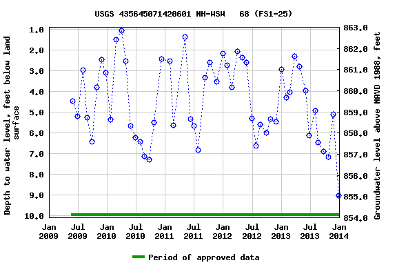 Graph of groundwater level data at USGS 435645071420601 NH-WSW   68 (FS1-25)