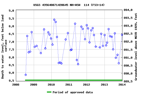 Graph of groundwater level data at USGS 435648071420645 NH-WSW  114 (FS3-14)