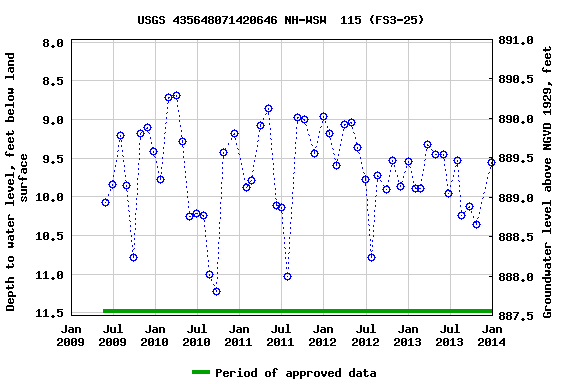 Graph of groundwater level data at USGS 435648071420646 NH-WSW  115 (FS3-25)