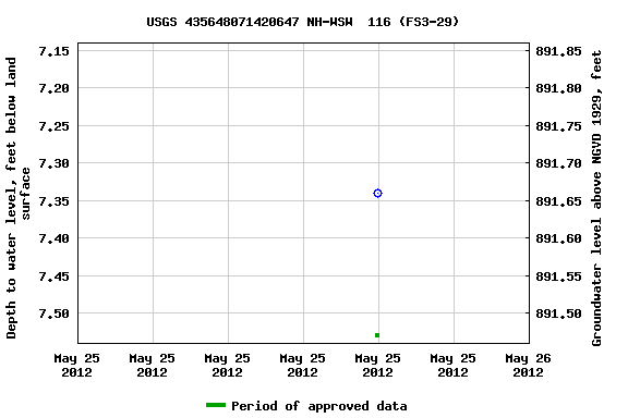 Graph of groundwater level data at USGS 435648071420647 NH-WSW  116 (FS3-29)