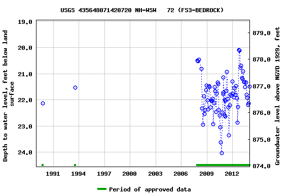 Graph of groundwater level data at USGS 435648071420720 NH-WSW   72 (FS3-BEDROCK)