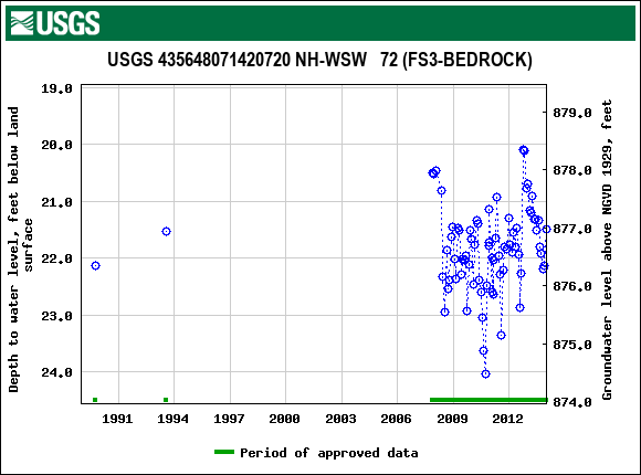 Graph of groundwater level data at USGS 435648071420720 NH-WSW   72 (FS3-BEDROCK)