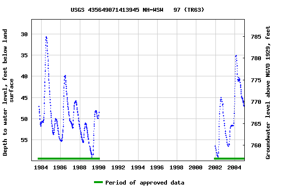 Graph of groundwater level data at USGS 435649071413945 NH-WSW   97 (TR63)