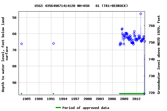 Graph of groundwater level data at USGS 435649071414120 NH-WSW   81 (TR1-BEDROCK)