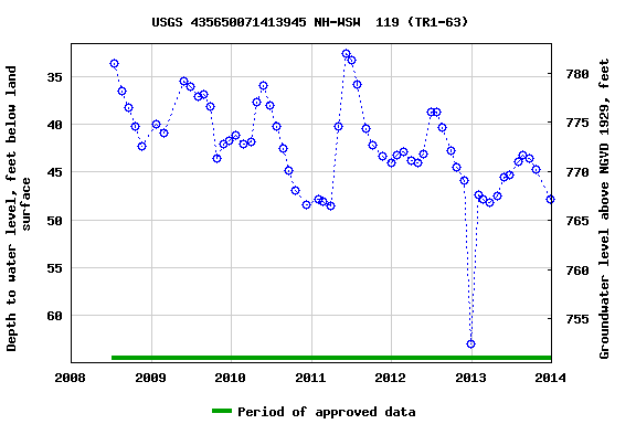 Graph of groundwater level data at USGS 435650071413945 NH-WSW  119 (TR1-63)