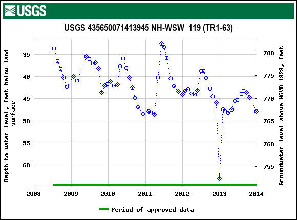 Graph of groundwater level data at USGS 435650071413945 NH-WSW  119 (TR1-63)