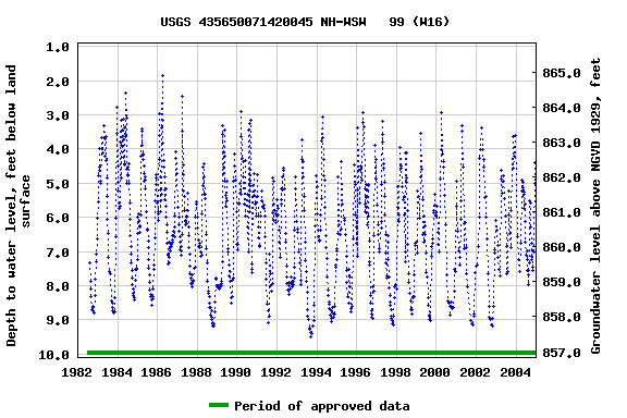 Graph of groundwater level data at USGS 435650071420045 NH-WSW   99 (W16)