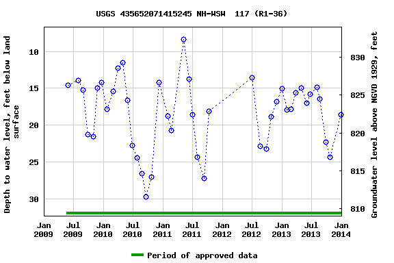 Graph of groundwater level data at USGS 435652071415245 NH-WSW  117 (R1-36)