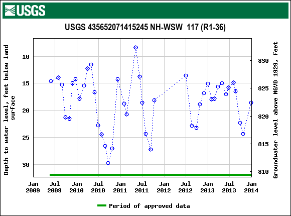 Graph of groundwater level data at USGS 435652071415245 NH-WSW  117 (R1-36)