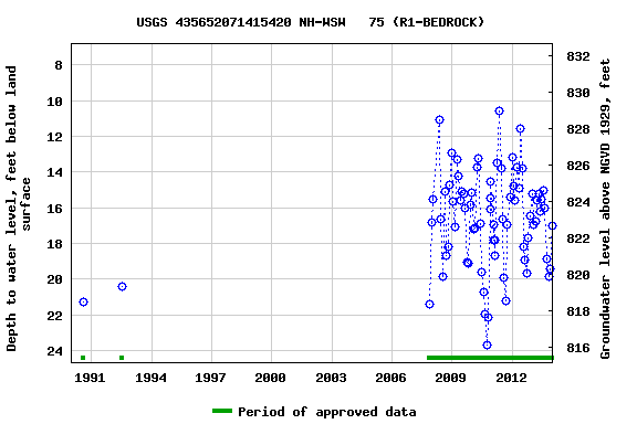 Graph of groundwater level data at USGS 435652071415420 NH-WSW   75 (R1-BEDROCK)