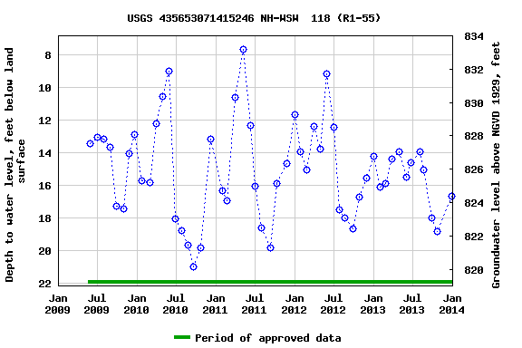 Graph of groundwater level data at USGS 435653071415246 NH-WSW  118 (R1-55)