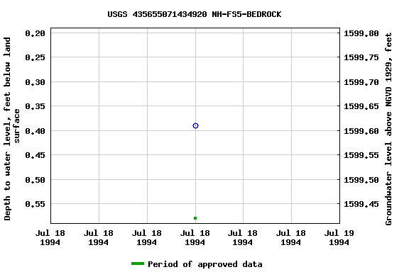 Graph of groundwater level data at USGS 435655071434920 NH-FS5-BEDROCK